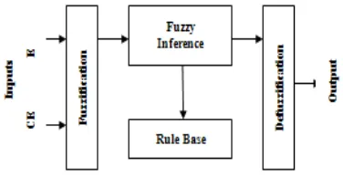 Figure 3: Structure of fuzzy logic controller 