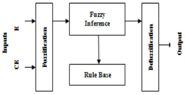 Figure 3: Structure of fuzzy logic controller 