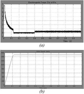 Figure 9: (a) Electromagnetic torque and (b) speed (b) response at 1500 rpm with hybrid fuzzy-PI controller 