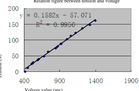 Fig. 3 The installation method of the tension sensors 