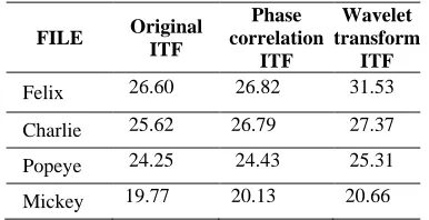 Table 1.  ITF comparison of stabilized video with phase correlation and wavelet transform