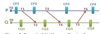 Figure 2. Example Of A Message Passing System 