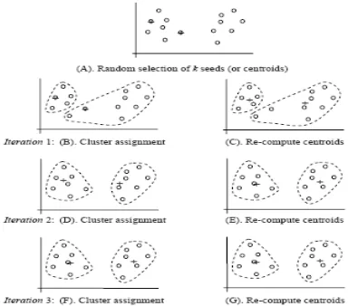 Figure 2. Working Of K-Means Algorithm Through An Example 