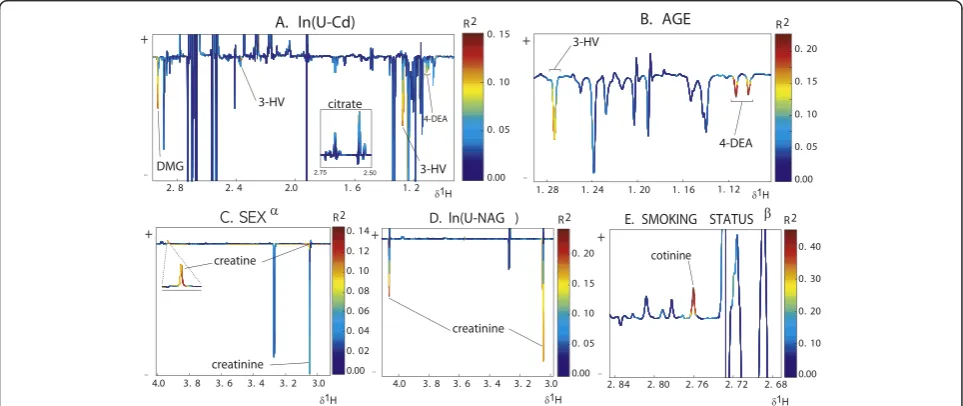 Table 1 Statistics of multivariate analysis models demonstrating an association between 1H NMR spectroscopic dataand several biological and lifestyle factors.