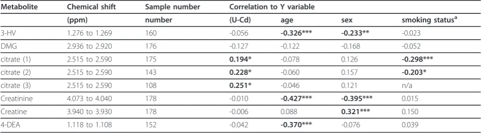Table 2 Correlation coefficients (standardized beta values) derived from multiple linear regression of key metaboliteto lifestyle factors.