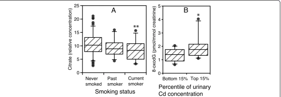 Figure 3 The association between (A) relative citrate concentration and smoking status, and (B) U-Cd and U-8-oxodGcitrate levels in never, past and current smokers