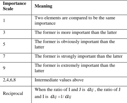 Table 1 The Relative Importance of  Saaty Scale Table 