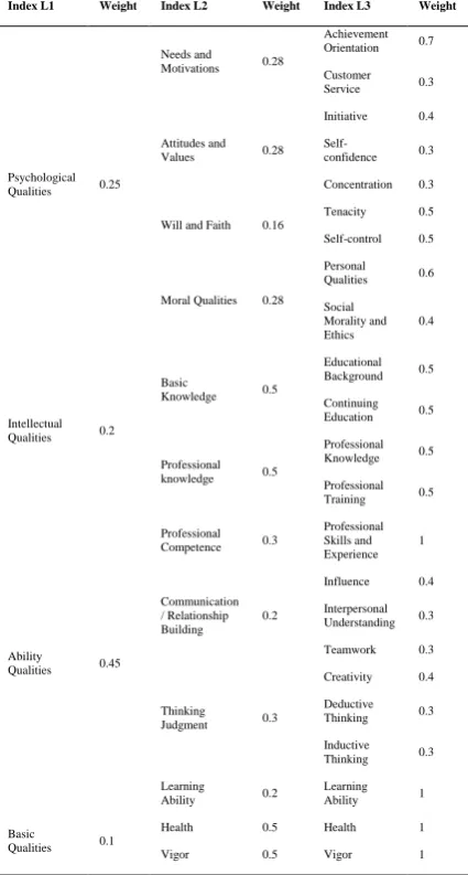 Table 2 The Index Weights of Water Conservancy Professionals 