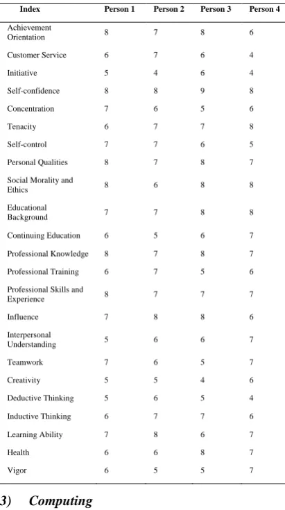 Table 3 Water Conservancy Professional Score Table 
