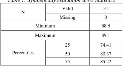 Table 1 indicates that the minimum value of  synthetically evaluation score is 68.6, and the 