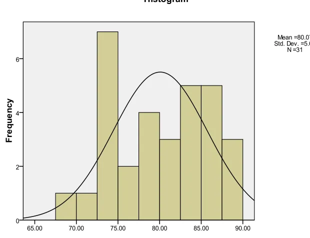 Figure 1: Histogram of the synthetically evaluation score  