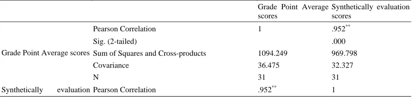 Table.8 Result of the correlation coefficients for Grade Point Average scores and synthetically evaluation scores Correlations 