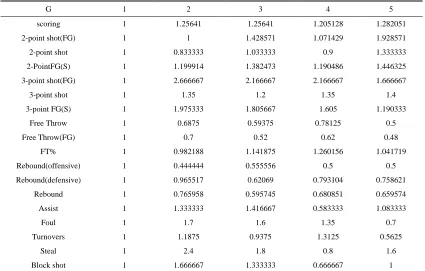 Table 2: Information College initialization Sequence  