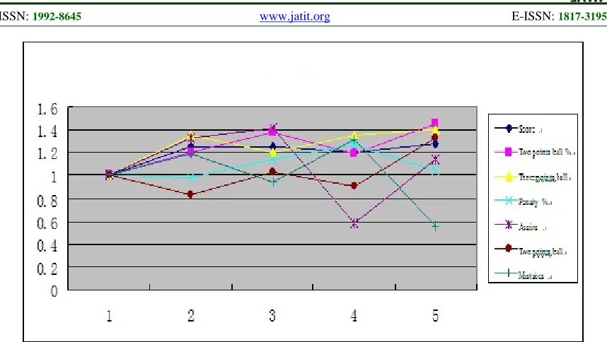 Table 4:  Correlation Degree between the technique index and the scoring 