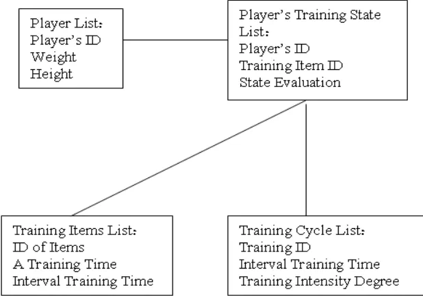 Figure 3: the training decision support subsystem diagram 