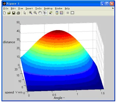 Figure 4: The throwing distance under different  velocity and angle  