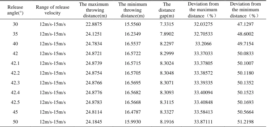 Table 1: The throwing distance when the release velocity ranges from 12m/s to 15m/s  Deviation from Deviation from 