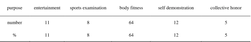 Table 1: The purpose of physical exercise for college students 