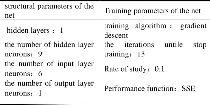 Table 1: The major parameter of the BP neural network model 