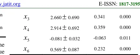 Table 3 is the parameter estimation for the regression equation, the value of P for the constant 