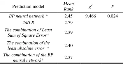 Table 4: The main parameters of the BP neural network model 