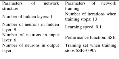 Table 1: Main parameters of BP neural network model Parameters of network Parameters of network 