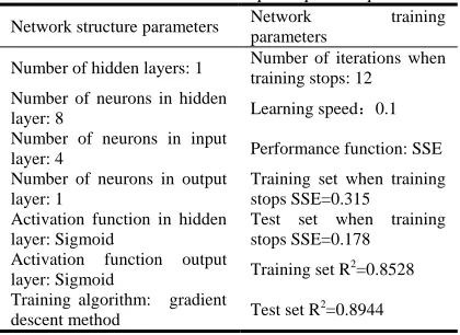 Table 3: Main parameters of BP neural network combination model based on principal components 