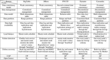 Table 1: Features Comparison among Cloud Data Management Systems   