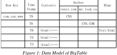 Figure 1: Data Model of BigTable The architecture of BigTable is shown in Figure 