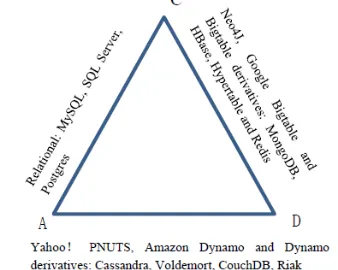 Figure 7: The position of Database System in CAP   