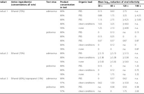 Table 1 Efficacy of three alcohol-based hand disinfectants; two experiments per product were performed according toEN 1500 (1997) to demonstrate a lack of superiority of the reference procedure using the Wilcoxon matched-pairssigned ranks test, one according to prEN 1500 (2009) to demonstrate non-inferiority of the test product using theHodges & Lehmann (H&L) test