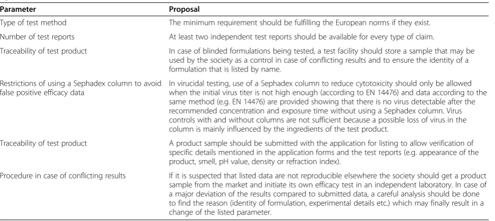 Table 4 Six proposals to improve the validity of products claims and efficacy claims that are published in positive listsby infection control societies