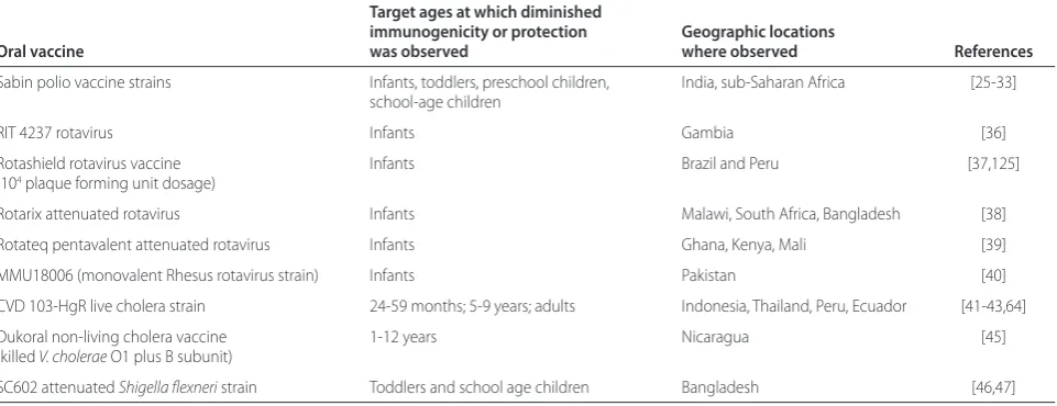 Table 1 lists various oral vaccines for which data from clinical trials have demonstrated either a diminished immune response or lower eﬃcacy in developing countries than in industrialized country populations