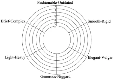 Table 3: The SD Scale of Sample 72 