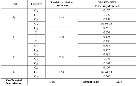 Table 7: The analysis results of relationship between modelling attraction and modelling elements 