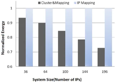 Fig.3: Comparison of Energy Optimization