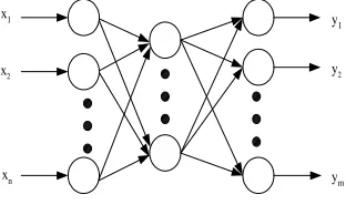 figure 1. The neural network has a strong nonlinear mapping ability, fault tolerance and generalization ability