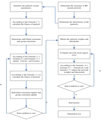 Figure 2:  Particle swarm neural network training algorithm flow chart 