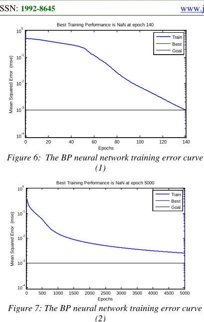 Figure 7: The BP neural network training error curve (2) 