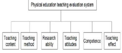 Figure 2: Model structure chart of P.E. teaching evaluation system  