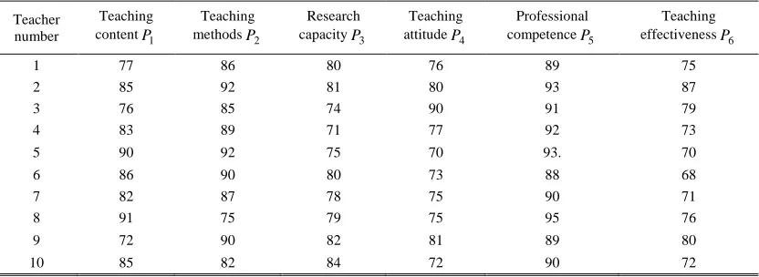 Table 3: the ten P.E. teachers’ scores participated in 2011 