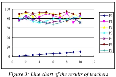 Figure 3: Line chart of the results of teachers participated 