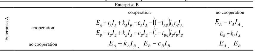 Table 1 Based on the knowledge resources cooperation innovation game matrix  