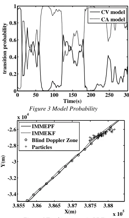 Figure 4 Tracking target in BDZ  