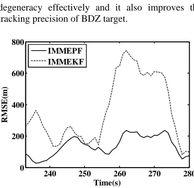 Figure 5 RMSE position errors versus time   
