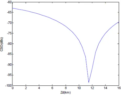 Figure 3:  The CSO And DCF Length Relationship 