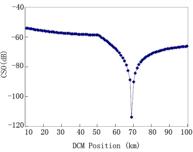 Figure 5:  CSO Position Changes With DCM  