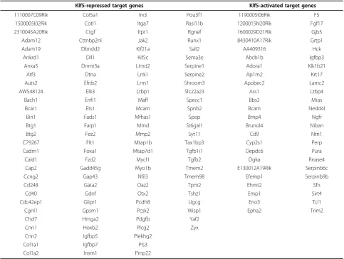 Table 1 List of Klf5-target genes obtained by matching microarray and ChIP-seq data. Klf5-repressed and activatedgenes bearing a binding site for Klf5 within 100 kb from gene boundaries are reported