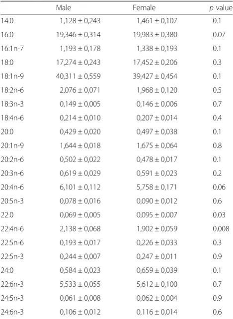 Table 5 Fatty acid composition (% of abundance) spinal cord(120 days)
