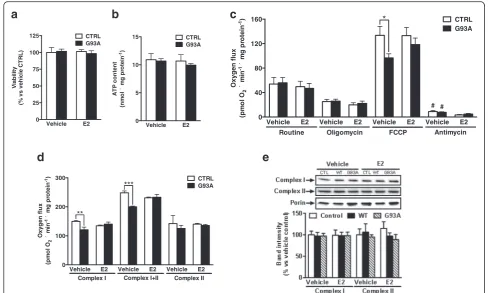 Fig. 5 Overexpression of HSOD1-G93A in N2A cells reproduces complex I function loss, preventable by estradiol treatment
